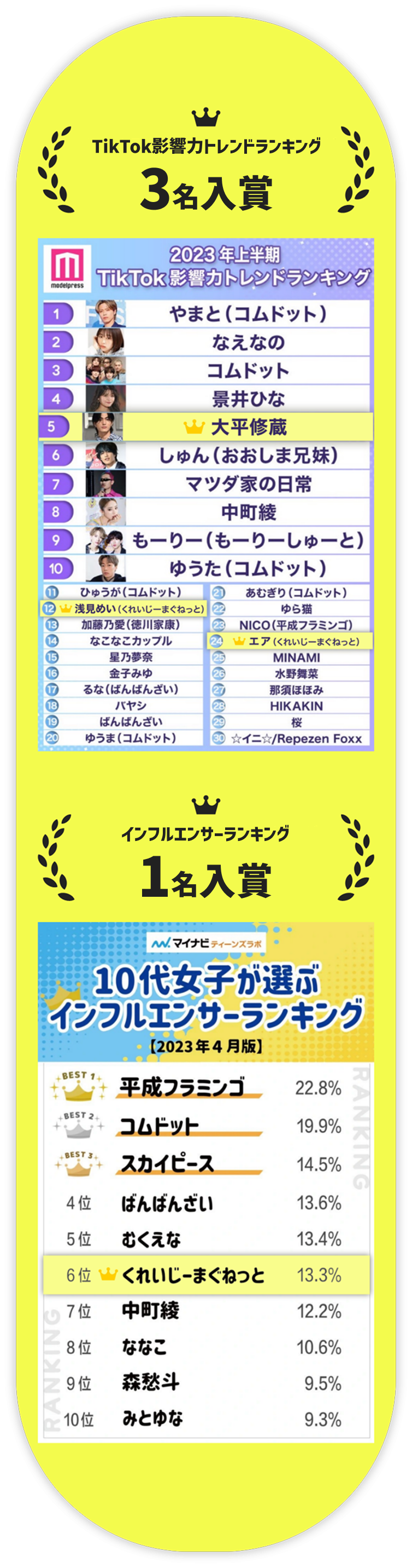 TikTok影響力トレンドランキング3名入賞、インフルエンサーランキング1名入賞